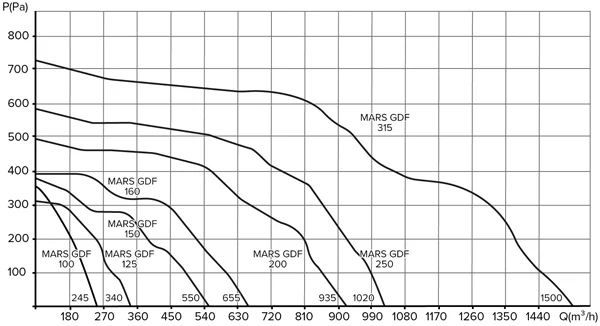 Графики производительности Mars gdf