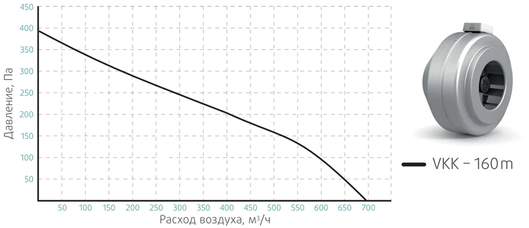 Характеристики вентилятора VKK 160 m