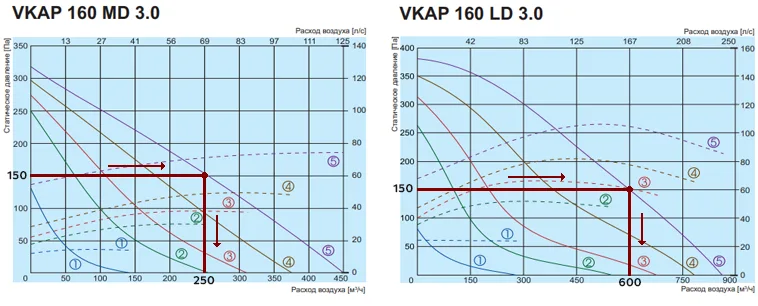 Рабочие характеристики вентиляторов VKAP 160 MD и VKAP 160 LD