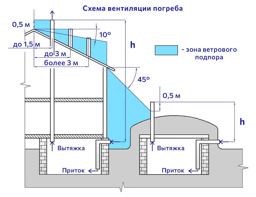 Приточно-вытяжная вентиляция в подвале и погребе