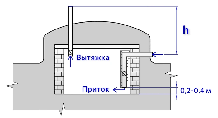 Вентиляция в погребе